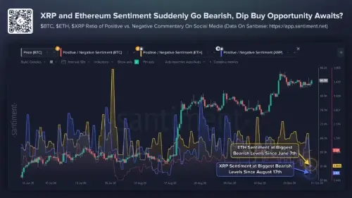 ETH与XRP社交情绪跌至多月低点，“Uptober”开局看空氛围浓厚