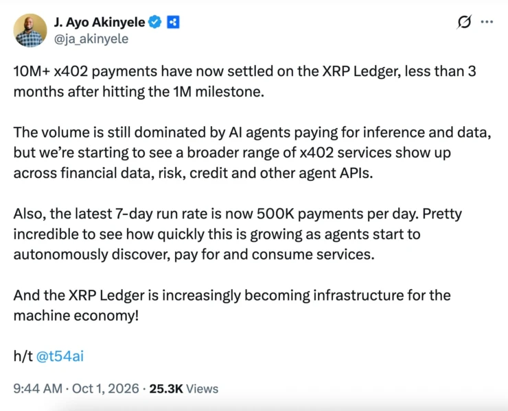 X平台帖文显示XRP Ledger上的x402支付超过1000万笔,AI代理驱动每日50万笔交易
