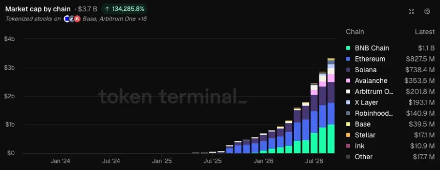 BNB Chain 代币化股票与 ETF 市值首破10亿美元