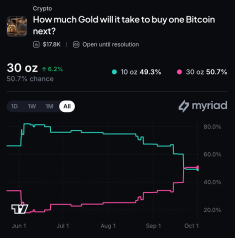 Myriad:购买1枚BTC需要多少黄金?点击做出预测。