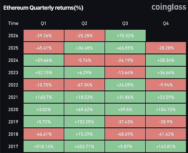 ETH有望创下2021年第一季度以来表现最好的季度