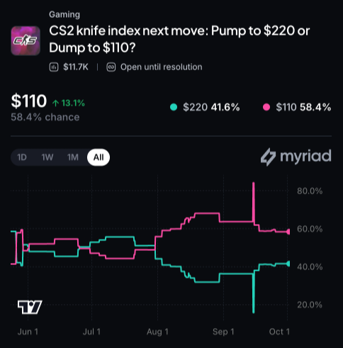 Myriad: CS2 knife index next move? Click to make your prediction.