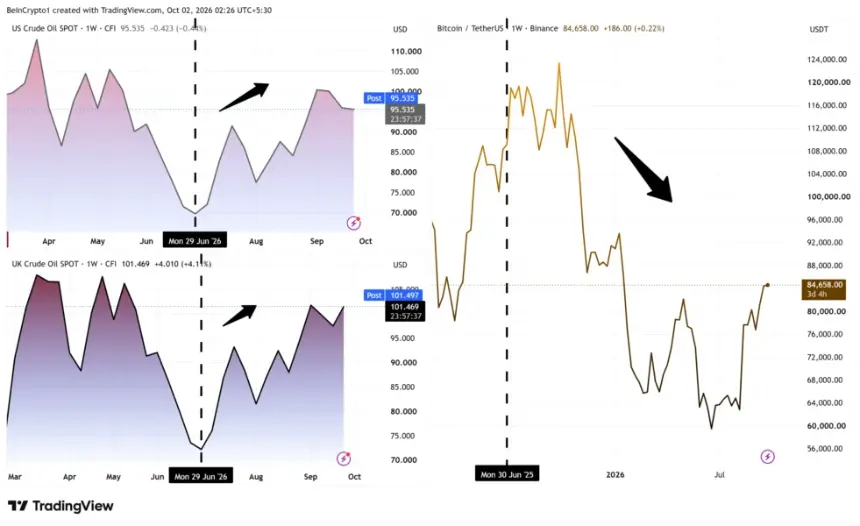 WTI、布伦特原油与比特币价格表现。来源：TradingView