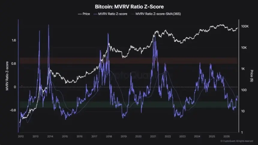 比特币 MVRV Z-Score 图表