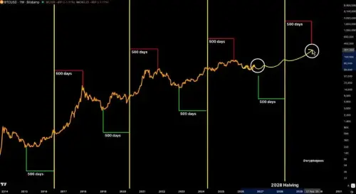 BTC 长期看涨信号增强:2028 减半周期、贝莱德 ETF 流入与 8.5 万美元卖墙清除