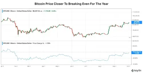 非农就业报告前比特币反弹至86,200美元，MSTR、COIN与BMNR上涨