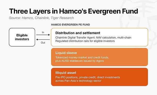 Hamco代币化常青基金结构