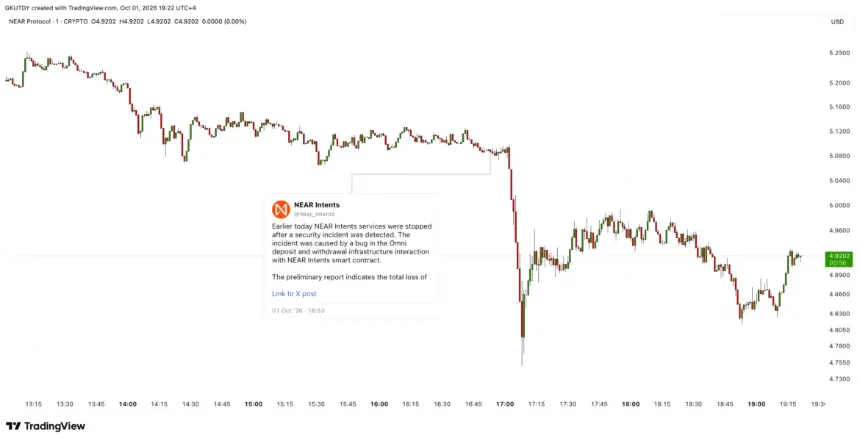 Line chart showing a sharp drop in NEAR Protocol price on October 1, 2026, with an embedded X post from NEAR Intents announcing a security incident.