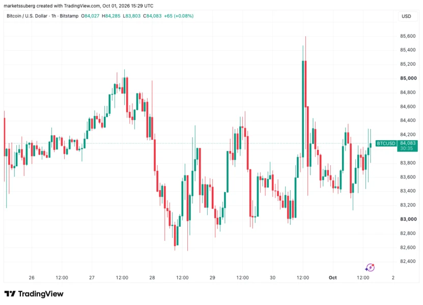 BTC one-hour chart