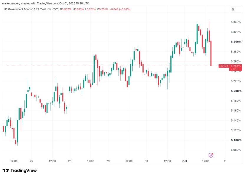 US 10-year bond yield one-hour chart