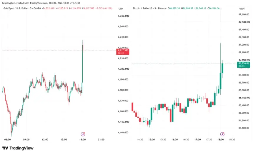 美国就业报告公布后黄金与比特币5分钟图跳涨，来源：TradingView