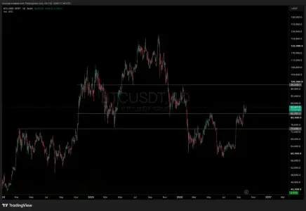 比特币价格分析：BTC清除85,000美元卖墙，87,397美元成下一关键考验