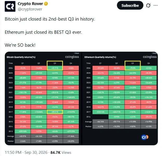 Bitcoin’s Strong Q3 Faces a Tougher Q4 Liquidity Test