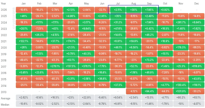 XRP月度价格表现。来源：CryptoRank