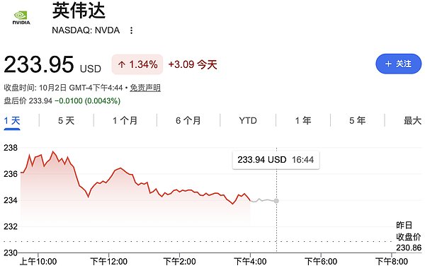 英伟达盘中创历史新高 市值逼近6万亿美元——对OpenAI 300亿美元投资收官