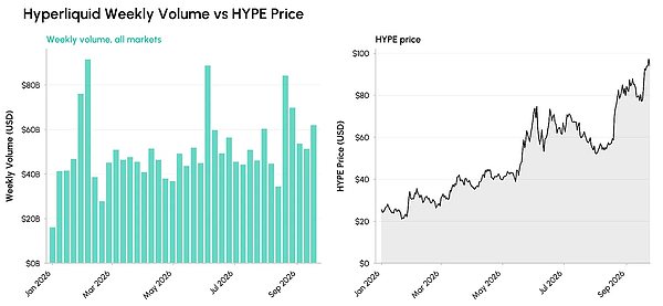 Hyperliquid全市场周交易额与HYPE价格