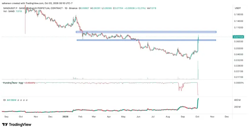 Sandbox (SAND) Price Surges 80% After Upbit and Bithumb Warning Removal: Can the October Rally Last?