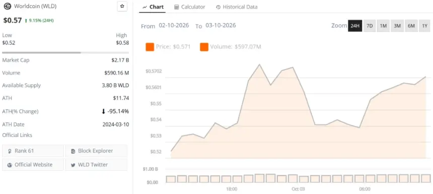 Worldcoin WLD 实时价格图