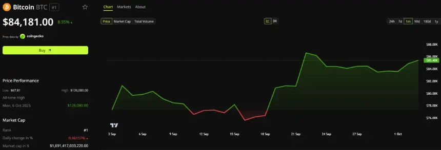 比特币价格表现。来源：BeInCrypto