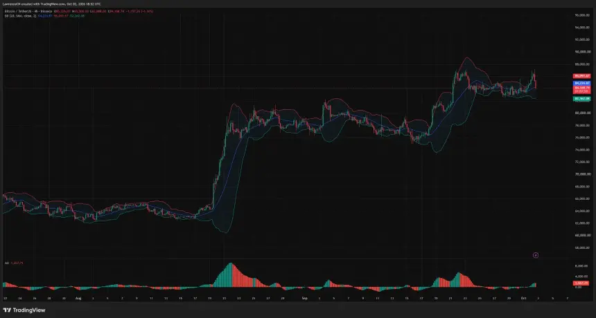 比特币4小时图显示价格接近84,169美元，略低于布林带中轨，Awesome Oscillator为正1,557.71。