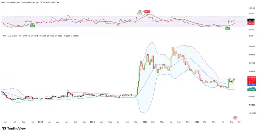 XRP 周线价格图显示布林带盘整与移动平均线支撑