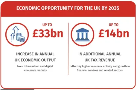 劳埃德调查：71%英国金融领袖预计代币化将重塑金融服务