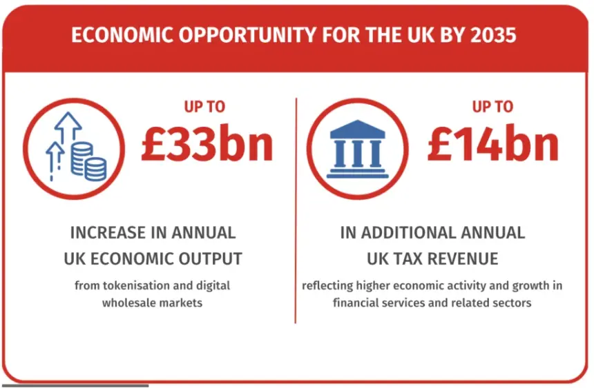 英国代币化金融到2035年的经济机会