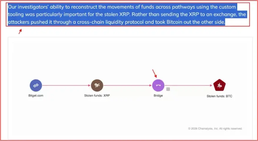 Chainalysis追踪Bitget黑客跨链资金流