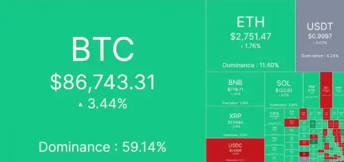USDT时隔12年重返比特币网络,BTC在疲软就业数据中企稳8.67万美元