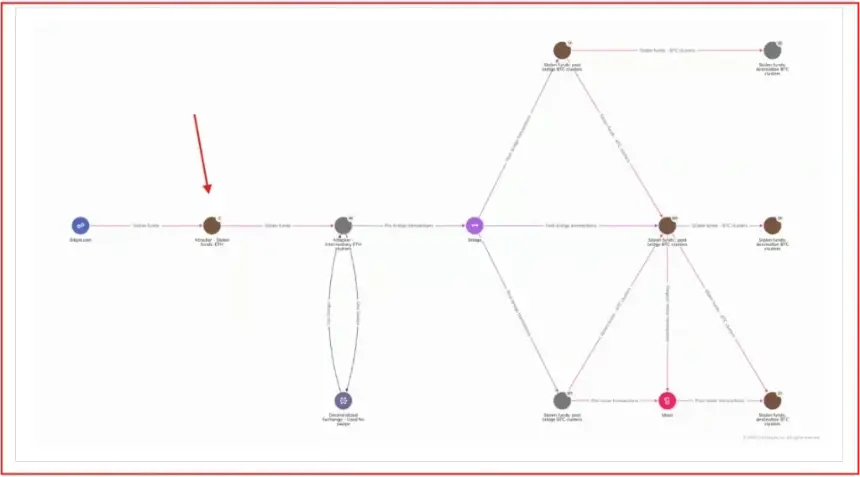 AI加速而非替代Chainalysis调查人员