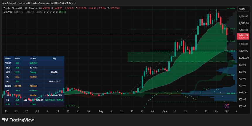 Zcash(ZEC)价格数据。图片来源:Tradingview