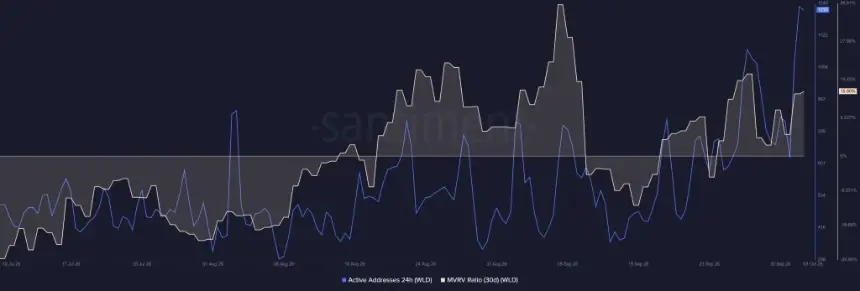 WLD逼近0.70美元阻力位，活跃地址、MVRV与社交热度转好