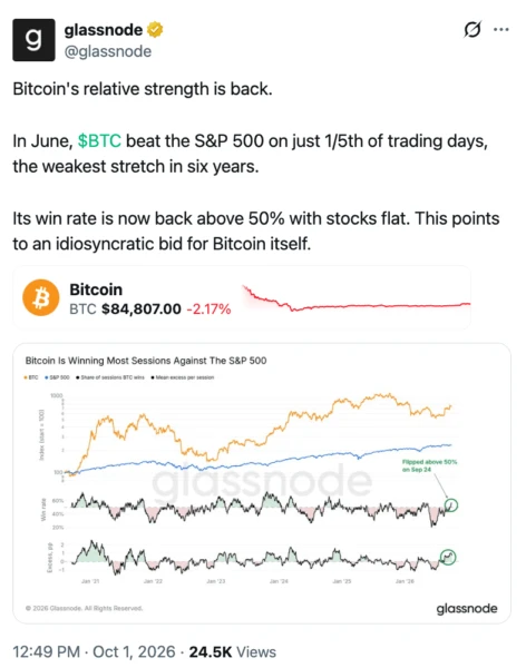 Bitcoin relative strength versus S&P 500 chart