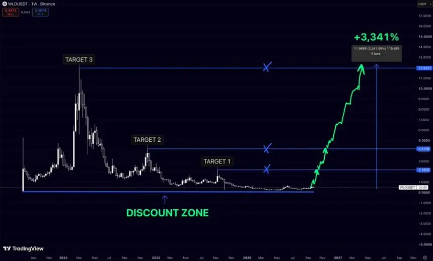 Worldcoin WLD 价格预测分析图