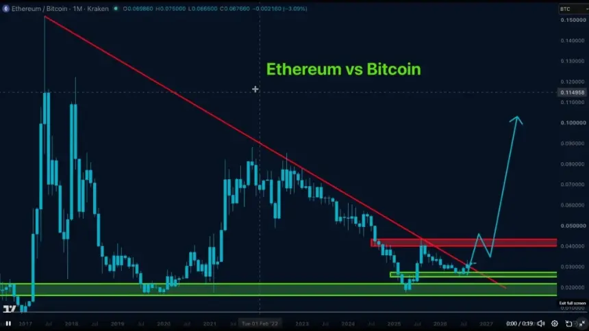以太坊ETH/BTC突破面临关键0.040考验