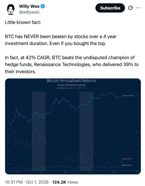 Bitcoin four-year CAGR versus S&P 500 chart