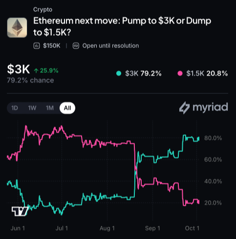 Myriad:以太坊下一步走向何方?点击做出你的预测。