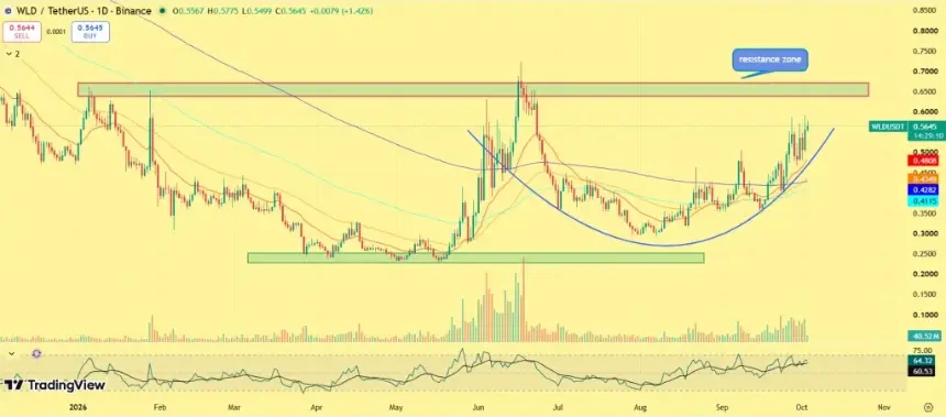 WLD价格逼近0.70美元关键阻力，圆底反转受关注