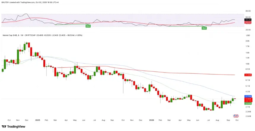 Shiba Inu weekly market cap chart on TradingView tracking MA 50 and MA 200 resistance levels for SHIB token.