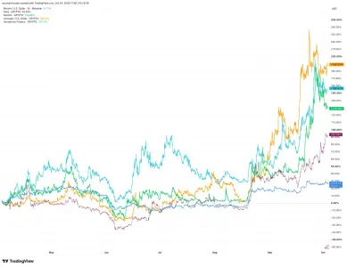 Fundstrat 分析师：美债转向短债或成比特币“爆发性催化剂”，<span class='keyword'>DeF</span>i 代币涨幅远超 BTC