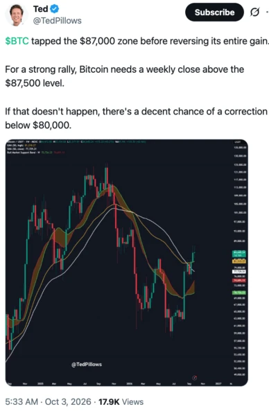 Bitcoin weekly close analysis chart