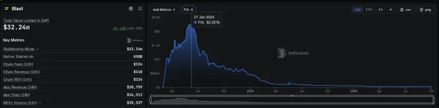 Blast to Shut Down Ethereum L2 After Revenue Fails to Cover Costs