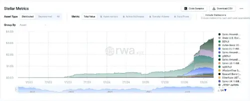 机构资本主导RWA代币化流入,Stellar(XLM)单日捕获37%全球份额