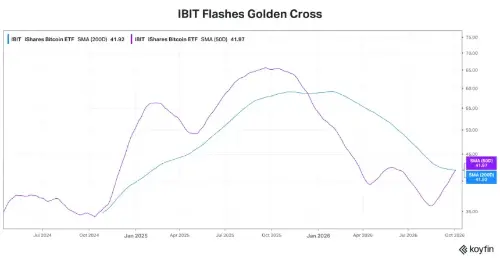 IBIT形成黄金交叉，SEC为三倍杠杆比特币与以太坊ETP上市铺路