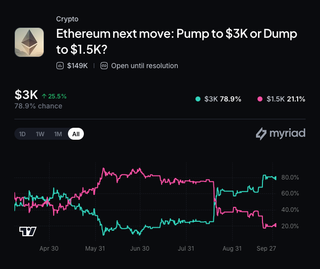Myriad: Where does Ethereum go next? Click to make your prediction.