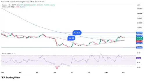 Cardano 14个月来首现日线金叉，Petrobras与日本合作助推生态动能