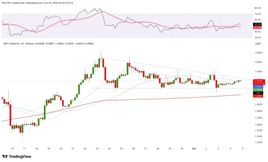 XRP 在 Binance 上的技术分析图，显示下降阻力线与支撑线形成对称三角形，突破触发位在 1.53 美元下方。