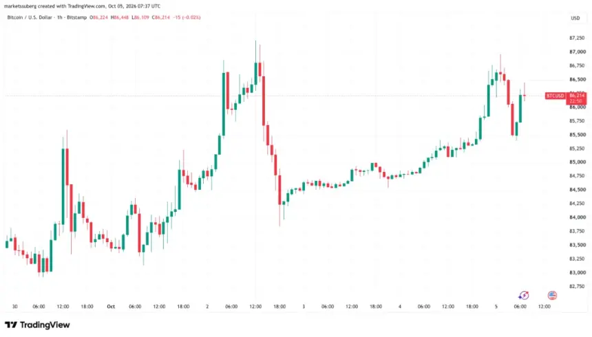 BTC one-hour chart