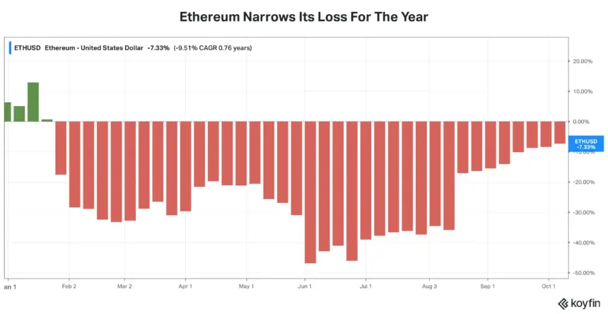Ethereum price chart