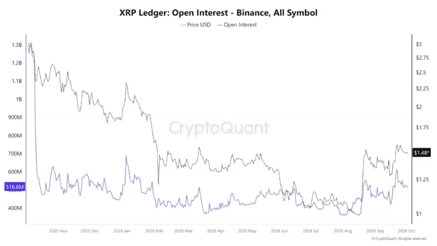 XRP能否达到10美元?图表形态点燃乐观情绪,未平仓合约保持谨慎